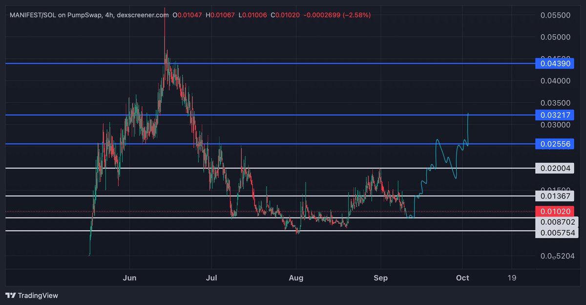CryptoGodJohn's tweet photo. solana:BCdwQBAn8dYB5YjTsoB6TdHAWokxv28k2oZUodERpump was one of the top performing alts off the lows it did 300% and now has corrected with the rest of onchain 

Mani markets is set to launch this month with a total upgraded website & w/ some of the biggest devs in prediction markets signed to the team

100x is 1b from here which I believe is totally doable