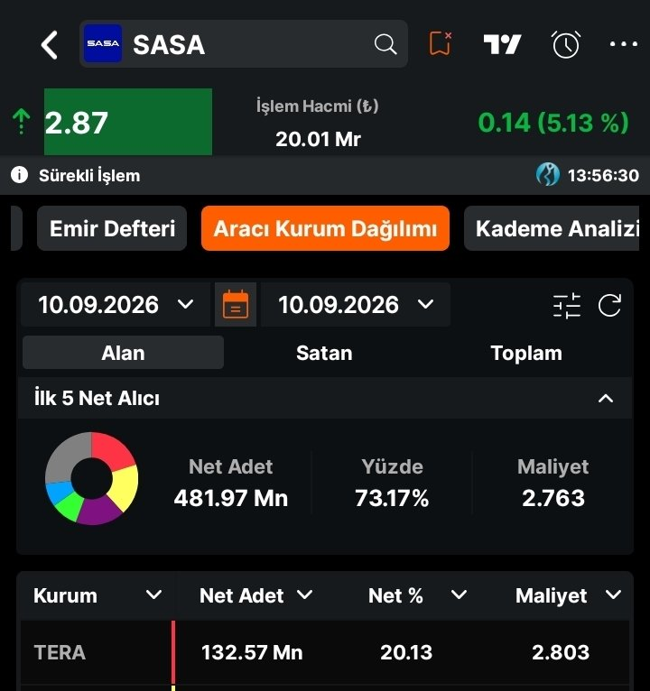 SJConner12's tweet photo. #SASA'yı yabancılar satıyor, Tera alıyor.

 Bakalım, sonuç ne olacak? https://t.co/VFbUEGh9G6