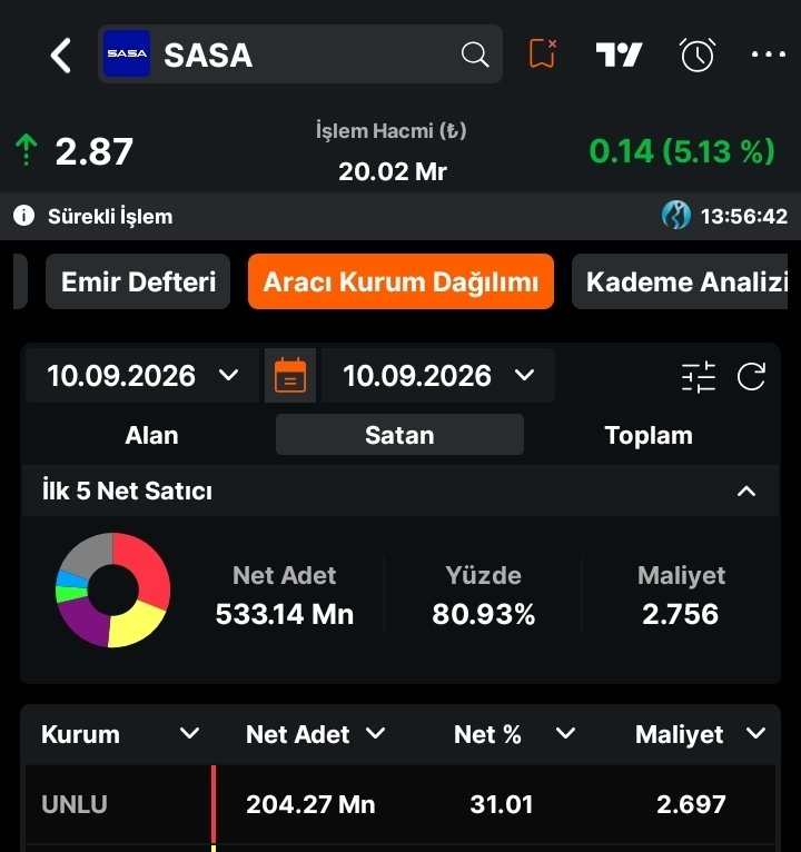 SJConner12's tweet photo. #SASA'yı yabancılar satıyor, Tera alıyor.

 Bakalım, sonuç ne olacak? https://t.co/VFbUEGh9G6
