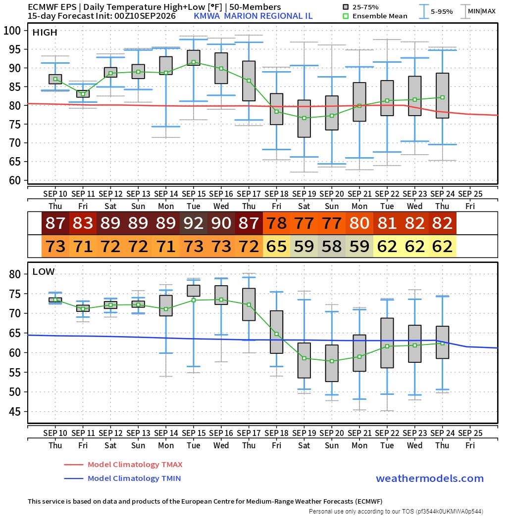 Forecaster's tweet photo. I'm seeing consistency in solutions that the 2nd half of September is going to be very different from the 1st half. https://t.co/UklpjzfisB