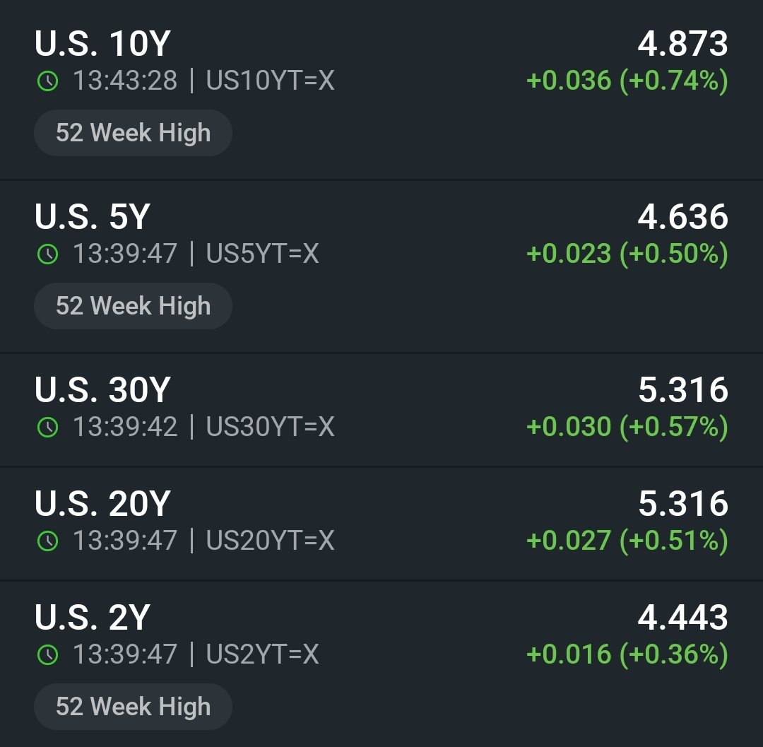ekwufinance's tweet photo. Bessent must be furious... Rates keep rising as he triples Treasury buybacks.

Bessent is issuing short-term USTs to buy back long-term Treasuries...

And Warsh is printing money to buy short-term Treasuries at a faster pace than during Covid.

Technically, this isn't QE because the Fed isn't buying the long-term Treasuries directly...

But effectively, the goal is the same:  print money to suppress yields 

And with yields RISING on the news, the market is telling us that 3x buybacks aren't nearly enough...

We don't own enough hard assets for what's coming.