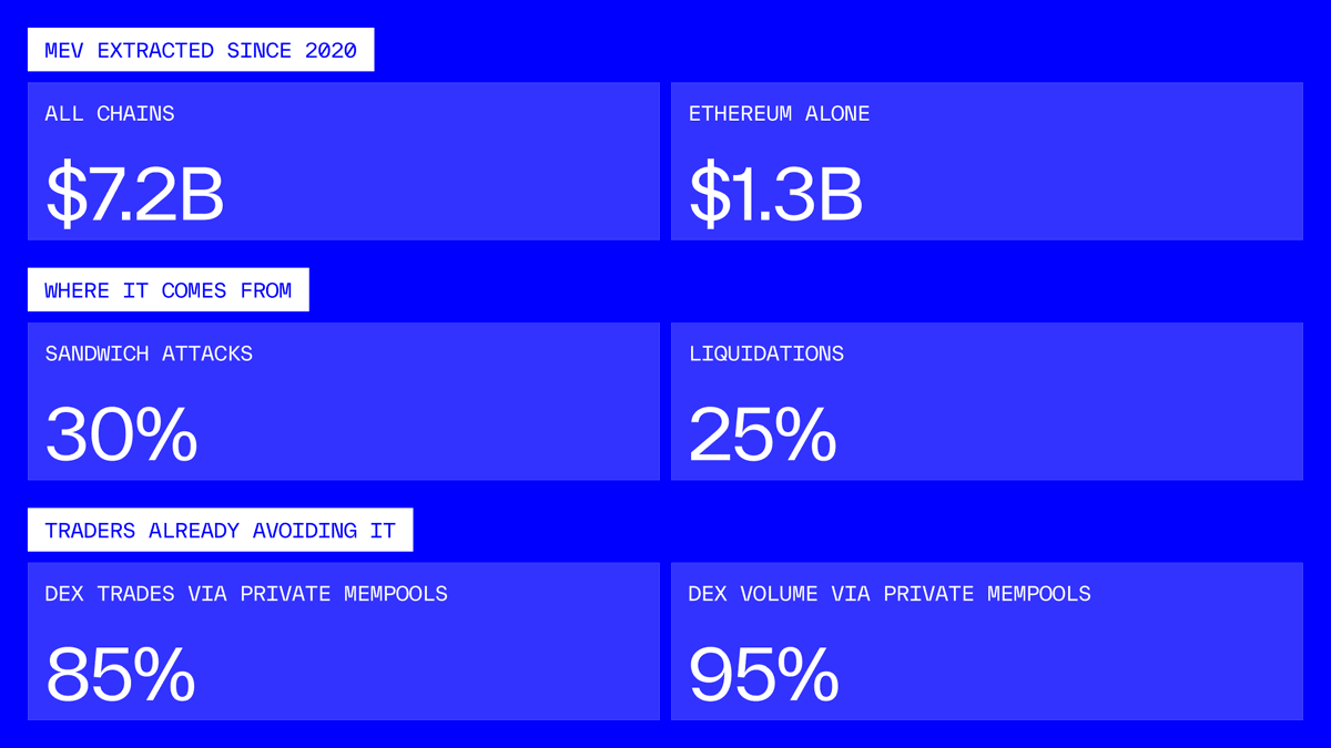 nillion's tweet photo. More than $7.2B in MEV has been extracted across major chains since 2020.

Ethereum alone accounts for over $1.3B of that.

Around 30% came from sandwich attacks. Another 25% came from liquidations.

Both happen because trading intent is visible before a trade actually lands.

Traders are already trying to avoid that. Around 85% of DEX trades and 95% of DEX volume now use private mempools.

Private mempools hide the transaction on its way to the chain. They don't hide the instruction once it's posted.

Nillion is building Encrypted Markets so the instruction itself can stay private while it waits.

Dusk is the first step, now live on sepolia testnet.

A trader can set an instruction in advance, post it onchain encrypted, and keep it sealed while the network waits for the condition attached to it.