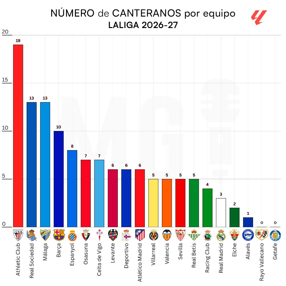 micheleg21's tweet photo. 📊🐣 ¿Cuántos canteranos tiene cada plantilla de LaLiga?

Athletic: 19
Real Sociedad: 13
Málaga: 13
Barça: 10
Espanyol: 8
Osasuna: 7
Celta: 7
Levante: 6
Dépor: 6
Atlético: 6
Villarreal: 5
Valencia: 5
Sevilla: 5
Betis: 5
Racing: 4
Madrid: 3
Elche: 2
Alavés: 1
Rayo: 0
Getafe: 0 https://t.co/XtdhnnsYZW