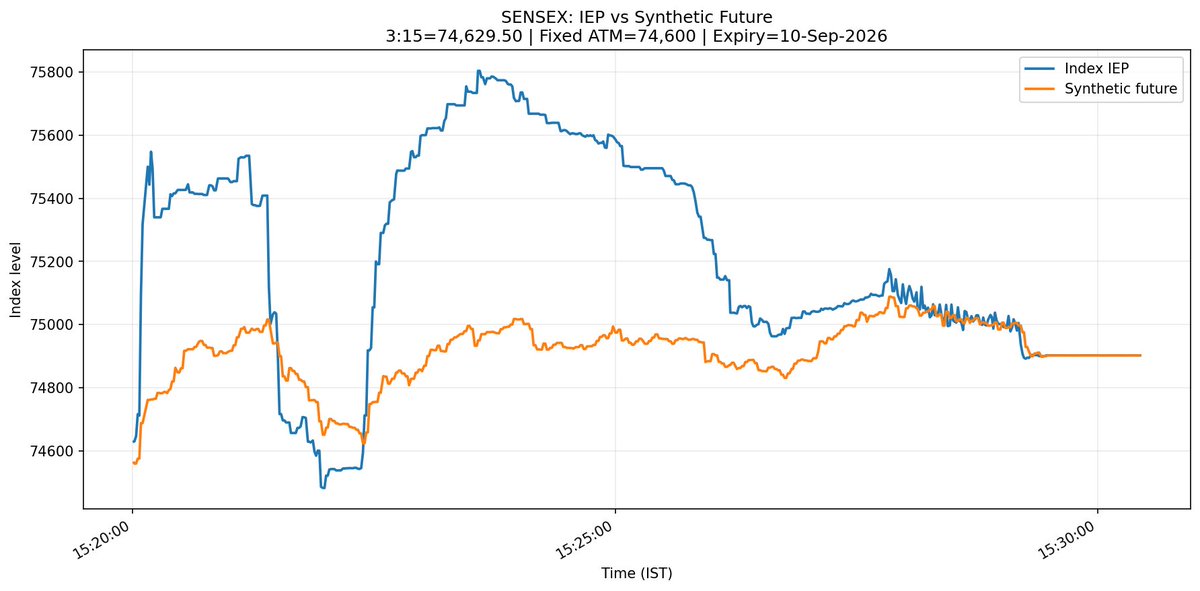 AshishGupta325's tweet photo. How Sensex IEP moved today in #CASino session - 

74600 - 75600
75600 - 74500
74500 - 75800
75800 - 74900

A total of 4300 points all within 8 mins. https://t.co/VeVmIDUWNq