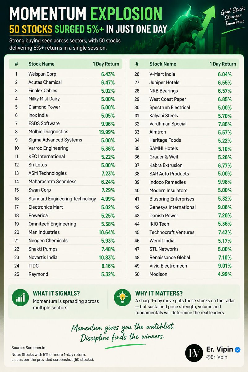 Er_Vpin's tweet photo. MOMENTUM EXPLOSION

STOCKS SURGED 5%+ IN JUST ONE DAY 🔥 

Welspun Corp — 6.43%
Acutas Chemical — 6.47%
Finolex Cables — 5.02%
Milky Mist Dairy — 5.00%
Diamond Power — 5.00%
Inox India — 5.05%
ESDS Software — 9.96%
Molbio Diagnostics — 19.99%
Sigma Advanced Systems — 5.00%
Varroc Engineering — 5.36%
KEC International — 5.22%
Sri Lotus — 5.00%
ASM Technologies — 7.23%
Maharashtra Seamless — 6.24%
Swan Corp — 7.29%
Standard Engineering  — 4.99%
Electronics Mart — 5.02%
Powerica — 5.25%
Omnitech Engineering — 5.38%
Man Industries — 10.64%
Neogen Chemicals — 5.93%
Shakti Pumps — 7.48%
Novartis India — 10.83%
ITDC — 6.16%
Raymond — 5.32%
V-Mart India — 6.04%
Juniper Hotels — 6.55%
NRB Bearings — 6.57%
West Coast Paper — 6.85%
Spectrum Electrical — 5.00%
Kalyani Steels — 5.70%
Vardhman Special — 7.85%
Aimtron — 5.57%
Heritage Foods — 5.22%
SAMHI Hotels — 5.10%
Grauer & Weil — 5.26%
Kabra Extrusion — 6.77%
SAR Auto Products — 5.00%
Indoco Remedies — 9.98%
Modern Insulators — 5.00%
Bluspring Enterprises — 5.32%
Genesys International — 9.06%
Danish Power — 7.20%
IKIO Tech — 5.36%
Technocraft Ventures — 7.43%
Wendt India — 5.17%
STL Networks — 5.00%
Renaissance Global — 7.10%
Vivid Electromech — 9.01%
Modison — 4.99%