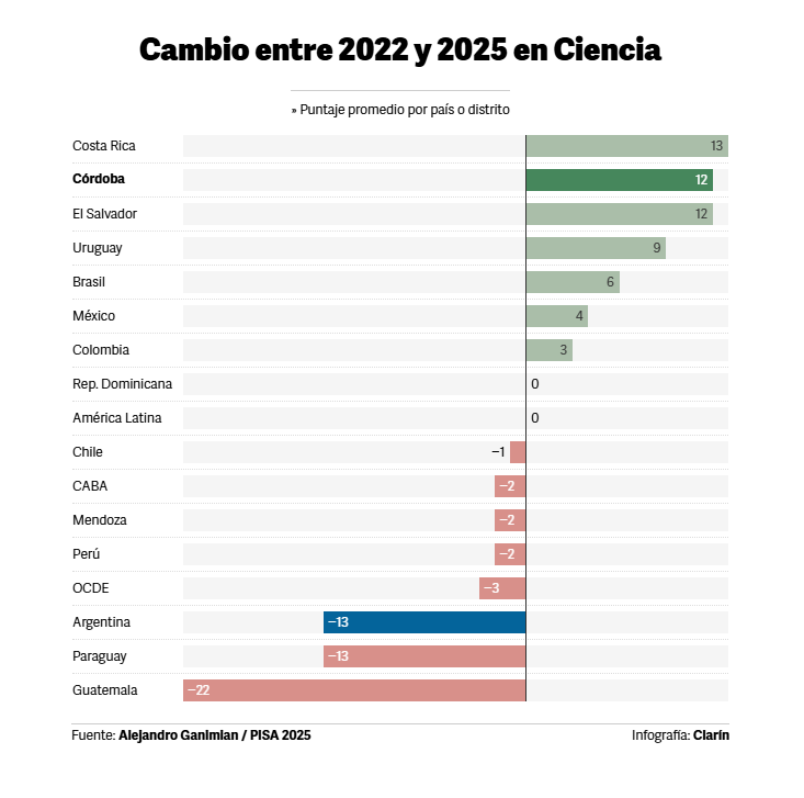 clarincom's tweet photo. LA PROVINCIA ARGENTINA “REBELDE” QUE LOGRÓ UNA GRAN MEJORA EN CIENCIAS EN LA PRUEBA PISA Y CÓMO LO HIZO

Lectura rápida
Córdoba mejoró 12 puntos en Ciencias en las pruebas PISA 2025, mientras el promedio de los estudiantes argentinos cayó 13 puntos en esa materia. La provincia participó de forma independiente, con 2.242 alumnos de 15 años de 79 escuelas. En Lectura y Matemática, en cambio, registró retrocesos de dos puntos.

Las claves que marca la provincia
El ministro de Educación cordobés, Horacio Ferreyra, atribuyó la mejora a políticas como la alfabetización integral, el enfoque STEAM, la formación docente, las tutorías y la incorporación de ciencias de la computación. También mencionó la distribución de 2.300 kits de ciencias y tecnología. La dirigente cordobesa Brenda Austin pidió cautela: “Las evaluaciones no son un trofeo” y recordó que persisten dificultades importantes en Matemática y Lectura.

Los especialistas piden cautela
Especialistas consultados señalaron que una mejor enseñanza de las Ciencias requiere continuidad de las políticas, experimentación y formación docente. El biólogo Diego Golombek sostuvo que “el componente experimental es fundamental”, mientras que Alejandro Ganimian, especialista en evaluaciones educativas, advirtió que la suba de Córdoba no sería estadísticamente significativa y podría deberse al azar, por lo que consideró necesario analizarla con mayor profundidad.

(+) en Clarín: https://t.co/GeiHVEQvPL