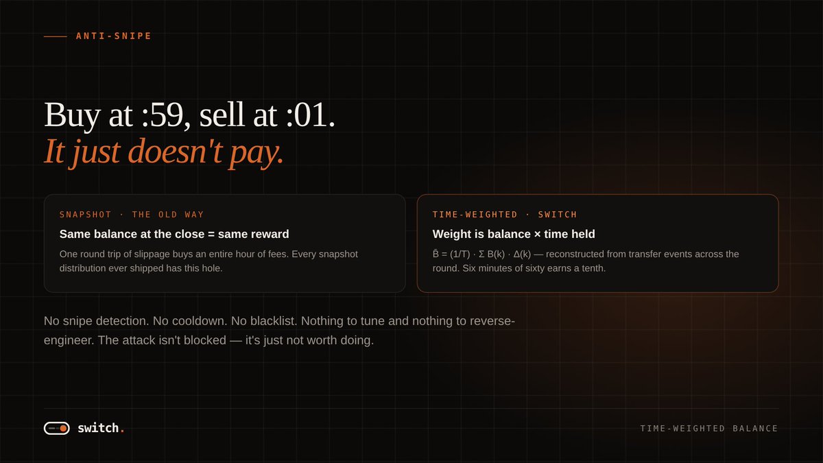 Switchprotocol1's tweet photo. $SWTCH 
Time Weighted Balance

The :59 Problem.

Buy at :59. Collect the whole hour. Sell at :01.

That attack works against every snapshot-based distribution ever shipped. One round trip of slippage buys an entire hour of fees.

Switch allocates on time-weighted balance, reconstructed from transfer events across the round:

B̄ = (1/T) · Σ B(k) · Δ(k)

Hold the full hour, full weight. Hold six minutes of sixty, a tenth of it. Same balance at the close, completely different allocation.

Now notice what isn't here. No snipe detection. No cooldown. No blacklist. No threshold anyone has to tune and no heuristic anyone can reverse-engineer.

The attack isn't blocked. It just doesn't pay.

That's the difference between a rule and a patch.