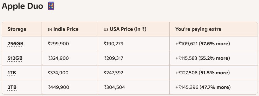 ACitizenPOV's tweet photo. 📱💸 #AppleDuo "It folds in half. The price doesn't. 🙃"
“Pay 57.6% extra on the base model for a phone that bends in half. Somehow the price only bends upward.” Peak irony unlocked. 🙃
#Apple #AppleIndia #TechIndia #iPhone
#iPhonePricing #AppleUSA https://t.co/l3uFkxK6Ps