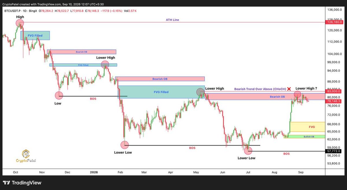 crypto_pribulec's tweet photo. $BTC JUST GOT REJECTED AGAIN AT $83K.

Two separate rejections from the same bearish Order Block = clear evidence that $83K is still a major supply/resistance zone.

The structure is simple:
→ Break & daily close above $83K = bullish continuation
→ Rejection below $83K = bearish pressure remains
→ Lose lower supports = downside acceleration

I’m not FOMOing here.
If $BTC fails to reclaim $83K, I’m accepting a potential $50K target over the next few weeks.