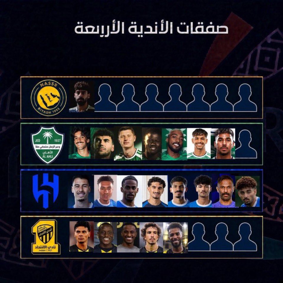 alnasser_ksa9's tweet photo. 🚨بعد ست جولات في دوري روشن:

🔵 الهلال:   5  بلنتيات
⚫️ الاتحاد: 4  بلنتيات
🟢 الأهلي:  3  بلنتيات
🟡 النصر: صفر بلنتيات

 الرقابة وصلت حتى لركلات الجزاء😱😱 https://t.co/FaqdlEmM8k
