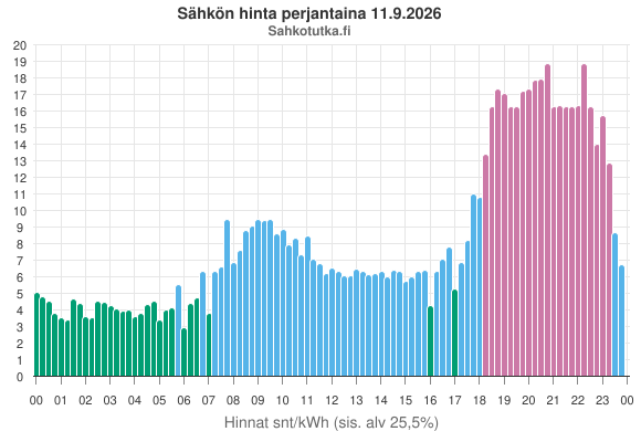 SahkoTK's tweet photo. Sähkön hinta huomenna https://t.co/kXAnFf2zJm