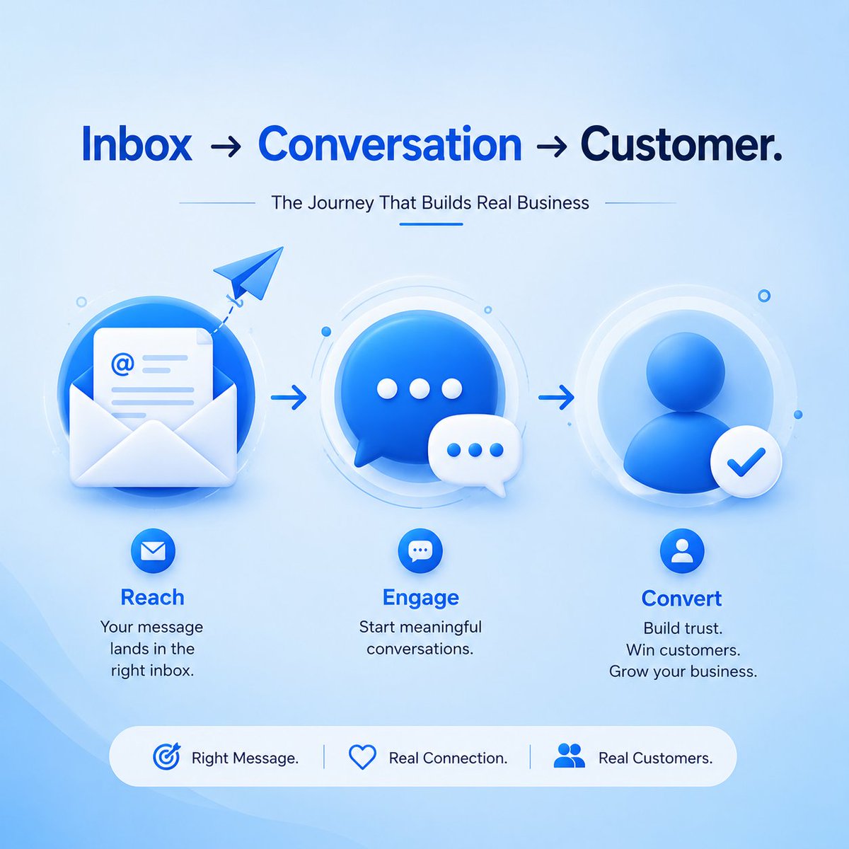 26_cold_email's tweet photo. Inbox → Conversation → Customer.

Cold email is not just about sending more emails.

It’s about reaching the right inbox, starting a real conversation, and creating opportunities that turn into real customers.

🎯 Right message.
💬 Real conversation.
🤝 Better connections.
📈 Sustainable growth.

Don’t focus on sending more. Focus on connecting better.
#ColdEmail #B2BMarketing #OutboundSales #EmailMarketing #LeadGeneration #SalesGrowth #ColdOutreach
