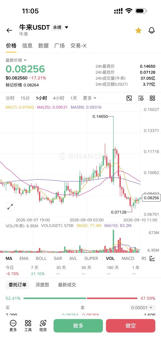 GuchenBTC's tweet photo. 牛来刚上现货，就牛走了么？

牛来才是最纯粹的meme，没蹭任何角度纯靠自己走出来的meme，上现货就到头了？

牛来这一定是在洗盘 https://t.co/6qWzltVbst