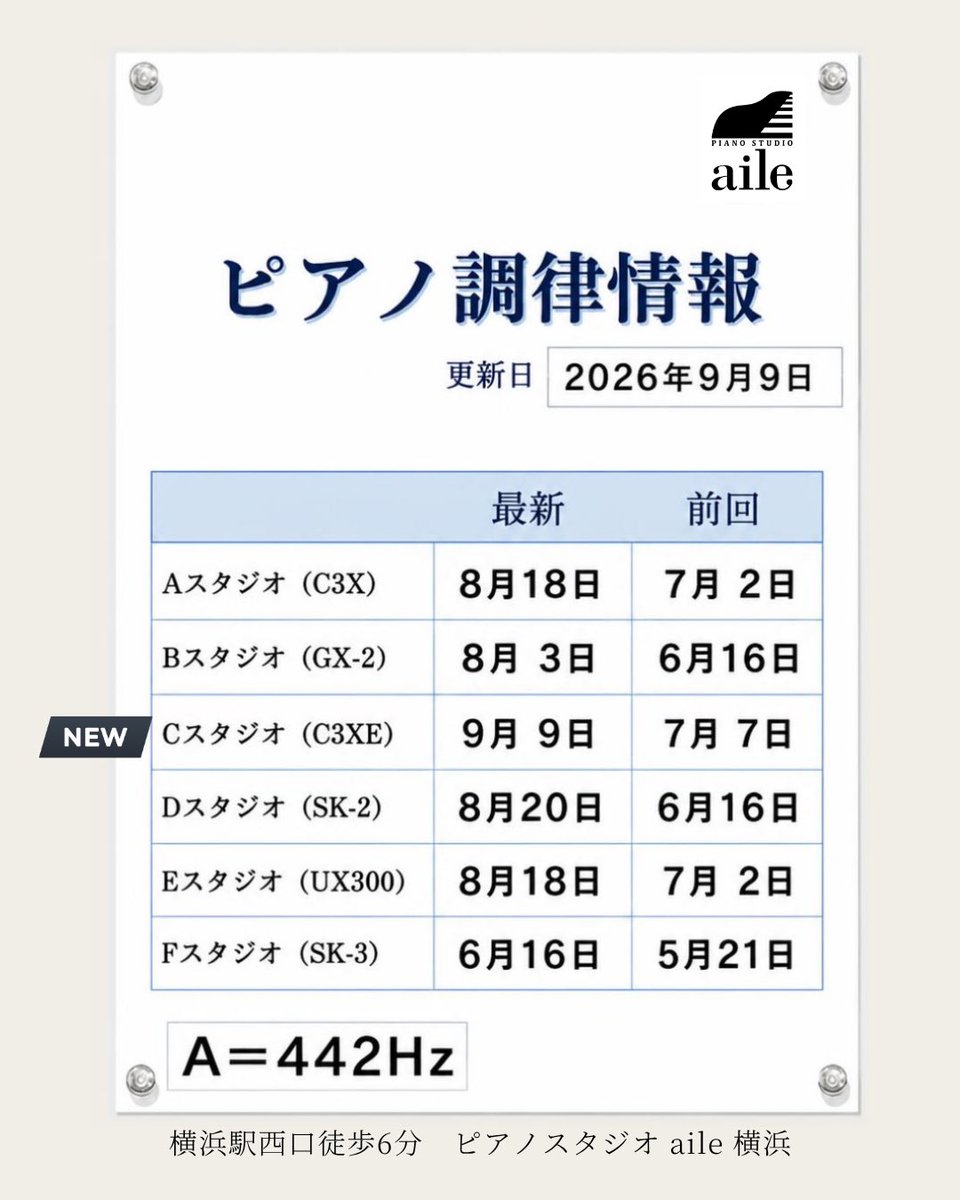 piano_aile's tweet photo. ▸ 調律情報◂ 
9月9日(水)Cスタジオ C3X espressivoの調律を行いました。

ピアノスタジオ aile 横浜では、
ピアノの調子を常にチェックし整えております。
コンクールの事前練習やレッスン等でも安心してご利用いただけます。

ご予約は公式LINEから👉https://t.co/xRI4PV9ukG https://t.co/pgSOqFRgZl