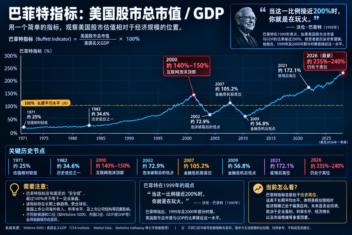 Freya202608's tweet photo. 有种预感：

2026年底~2027年或将爆发史诗级金融危机，破坏力超2008年次贷危机！！

当前美股估值处在历史极端区间

1、截至2026年8月㡳，标普500PE大约在 41.8倍。是历史均值（16.1倍）的 2.6倍。距离2000年互联网泡沫的历史顶峰（44.2倍），只差5%左右。过去140年里，这个位置能排第二名。

2、巴菲特指标——美股总市值与GDP之比，当前已接近240%。该指标在70%-80%区间，买入股票会有不错的收益；超200%就是在玩火。如今该指标已远超200%的警戒线。

通胀不是暂时的，高通胀将长期存在。美债规模持续膨胀、难以为继。

假如未来风暴来临、Ai泡沫破灭，你该如何应对？

#金融危机 #巴菲特指标 #美股泡沫