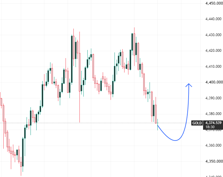 Yui_xauusd's tweet photo. 市場は現在レンジ相場（もみ合い）にあります。

そのため、4370付近で少量ずつ買いを入れる必要があります。

目標は4380-4390-4400です。

#xauusd #gold #Japan https://t.co/o9xYMxo97Y