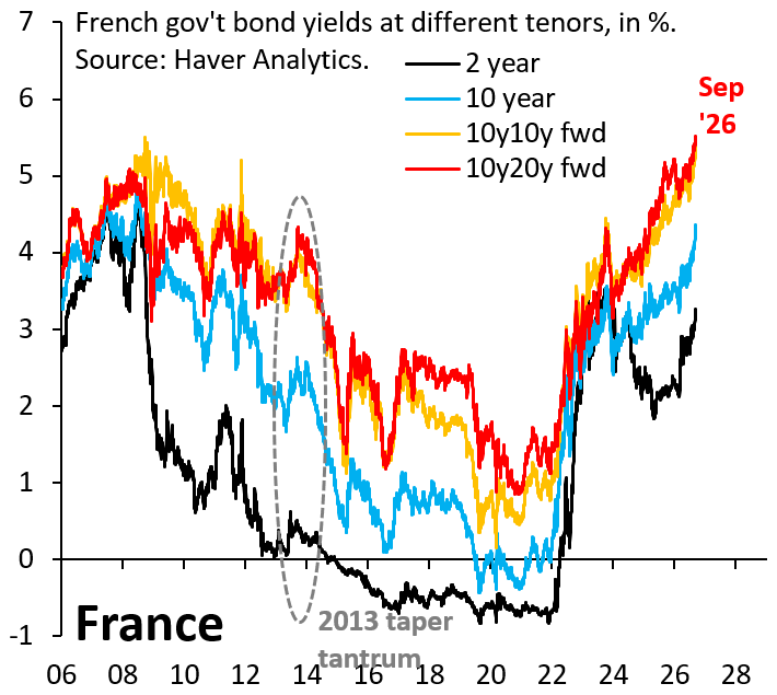 robin_j_brooks's tweet photo. What's going on with French long-term government bond yields is alarming. There's no other way to say it. This requires a major revamp of fiscal policy and debt consolidation, but the country is politically paralyzed ahead of next year's elections...
https://t.co/GRXneqxjUD https://t.co/KpyKnWby58