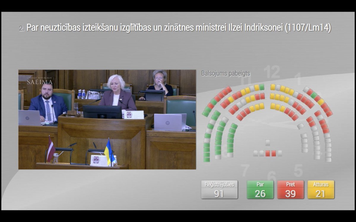 lv_votes's tweet photo. Saeima has voted down a motion of no confidence in Minister of Education and Science Ilze Indriksone (NA) initiated by PRO MPs, with 26 MPs voting in favour and 60 MPs against/abstaining. https://t.co/M7e71w4gFT