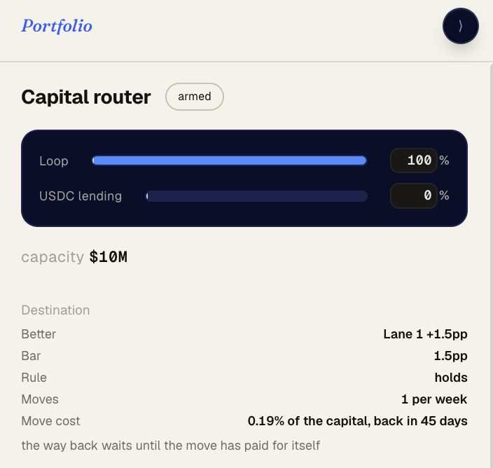 Priime_finance's tweet photo. A capital router pairs the loop with a treasury floor lane: USDC lending on @aave  on Base. When lending has paid at least 1.51pp more than the loop for 48 hours, it moves everything there and rebuilds the loop the same way. https://t.co/DcbefsRRMU