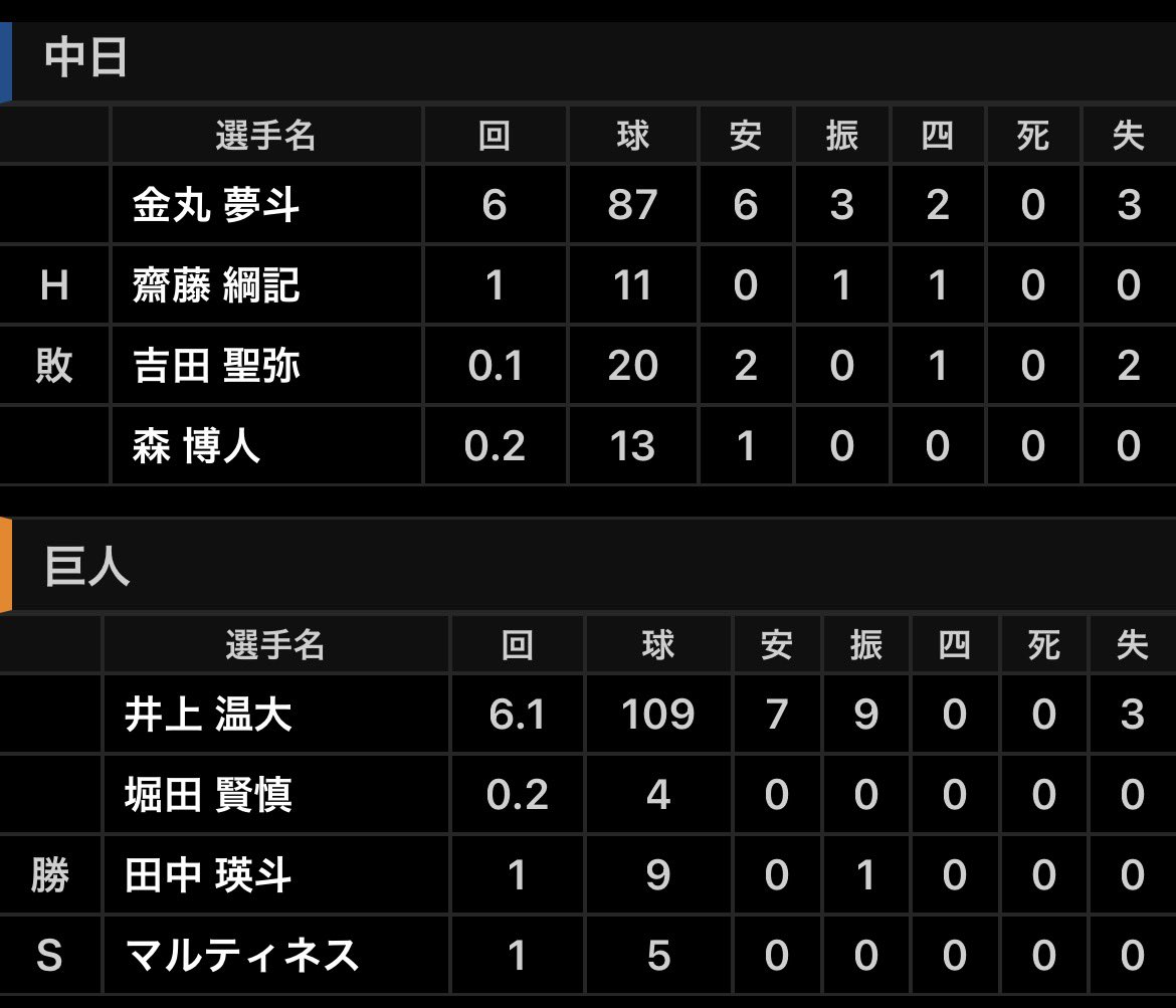 DraSim20's tweet photo. 26.9.10巨 - 中日 23回戦 18:01
東京ドーム 42347人
巨5 - 3中
勝 田中瑛（56試合 3勝 3敗 2Ｓ）
セ マルティネス（50試合 4勝 3敗 38Ｓ）
敗 吉田（47試合 1勝 4敗 ）
中 金丸、齋藤、吉田、森博－石伊
巨 井上、堀田、田中瑛、マルティネス－大城
巨 ダルベック24号(3回2点金丸)#中日結果 https://t.co/gboY8sw6fh