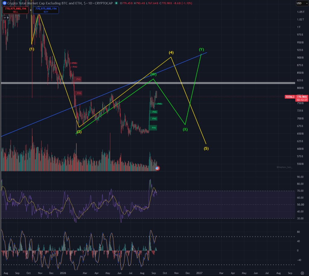 Ando0__'s tweet photo. @AltstreetBet @CryptoPoseidonn ABC in a W for most likely a WXY wave 4 imo. W should be complete now or maybe 1 small push higher. https://t.co/MuP9bSuhqI