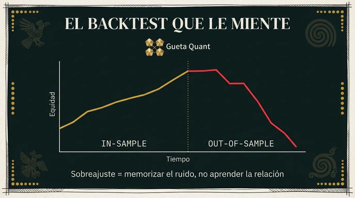 gueta_quant's tweet photo. Overfitting es la causa #1 de que un backtest bonito falle en cuenta real. Cómo validar con DSR, PBO/CSCV y walk-forward, con fuentes citadas. https://t.co/Q44HxQuD7I https://t.co/Nn21gl0qaV