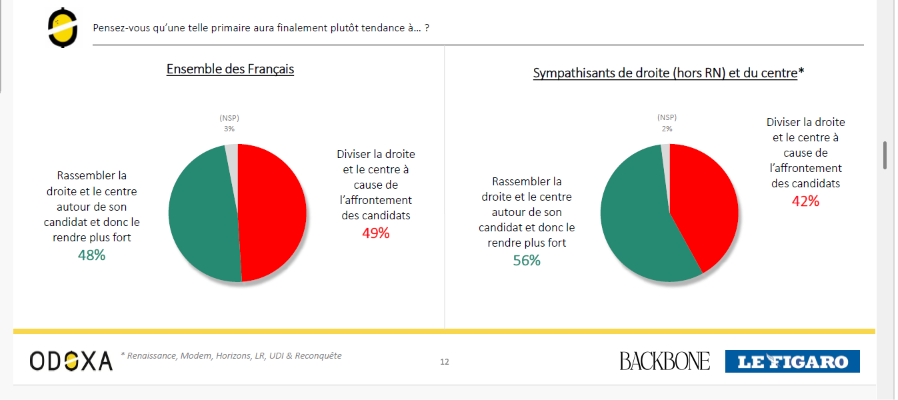 Lucas_Pers0's tweet photo. La honte de la République. Un élu qui propage des fake news. Ou qui ne sait pas lire, au choix (vu les résultats de #PISA, pas étonnant). Le sondage dit exactement l'inverse : les Fr de droite pensent que la #primaire permettra de rassembler autour du vainqueur https://t.co/eo36cRh2YO
