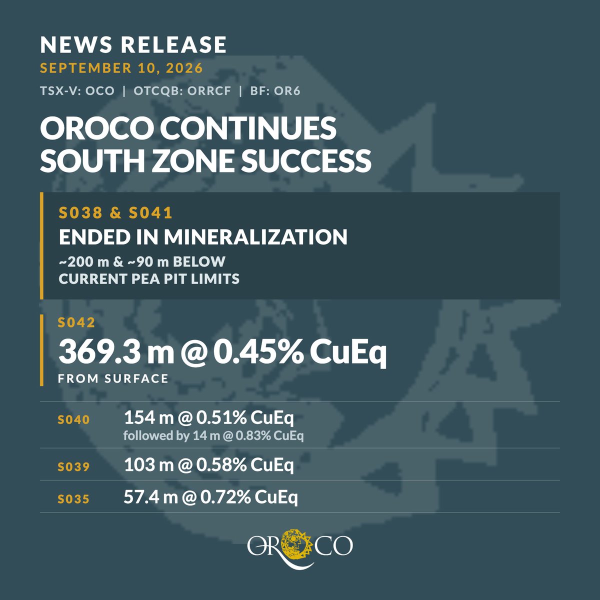 OrocoCorp's tweet photo. “These overall results provide further confidence in the South Zone model while also identifying mineralization beyond the current PEA pit limits.”

CEO Charles Cryer on Oroco's latest Phase 2 results from Santo Tomás.

Highlights include S038 & S041 ending in mineralization approximately 200 m & 90 m below the current PEA pit limits, respectively, and 369.3 m from surface grading 0.45% CuEq in S042.

Read the full release linked in thread.

$OCO.V $ORRCF $OR6
#Copper #Mining