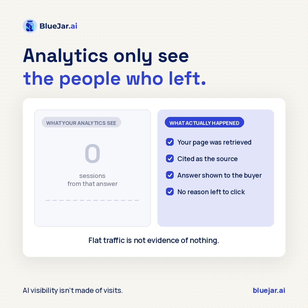 Bluejar_ai's tweet photo. A cited page gets attributed far more than it gets visited.

Your analytics see none of it.

Flat traffic isn't proof nothing's happening. It also isn't proof something is. You're just blind.

#GEO #AIVisibility https://t.co/sqYJ7R5X17