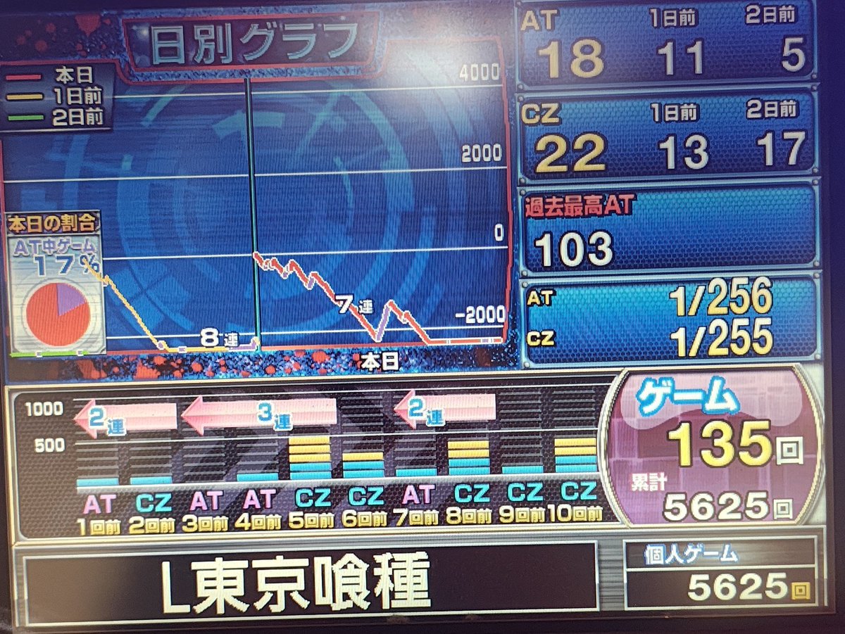 Rio17051978's tweet photo. ヤラカシタ。。
素直にゴッドイーター行けば良かったのに朝2喰種に座って結果88k使って8k回収の▲80k。
まじクソ！！東京喰種はくそ！

設定5以上確。
全く続かん。CZ当たらなさ過ぎ。
5000g以上回して赫眼0回。

データは下から上。
グラフはめり込み過ぎて意味無いけど。

二度と打たん。まじで。 https://t.co/2v6ct67hNH