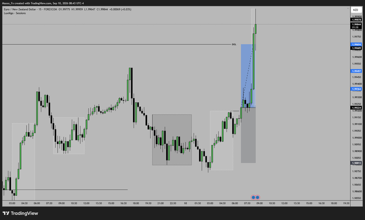 MaxTrades_Fx's tweet photo. +1.1% | 🟢

$EURNZD 🇪🇺/🇳🇿

Almost missed this Banger, Placed limit.

Really Really Clean Delivery, like 1 Hour (Fast for my Trades)

Was out so couldn't Post either

Process > Outcome

🐉 https://t.co/xbjeGllilI