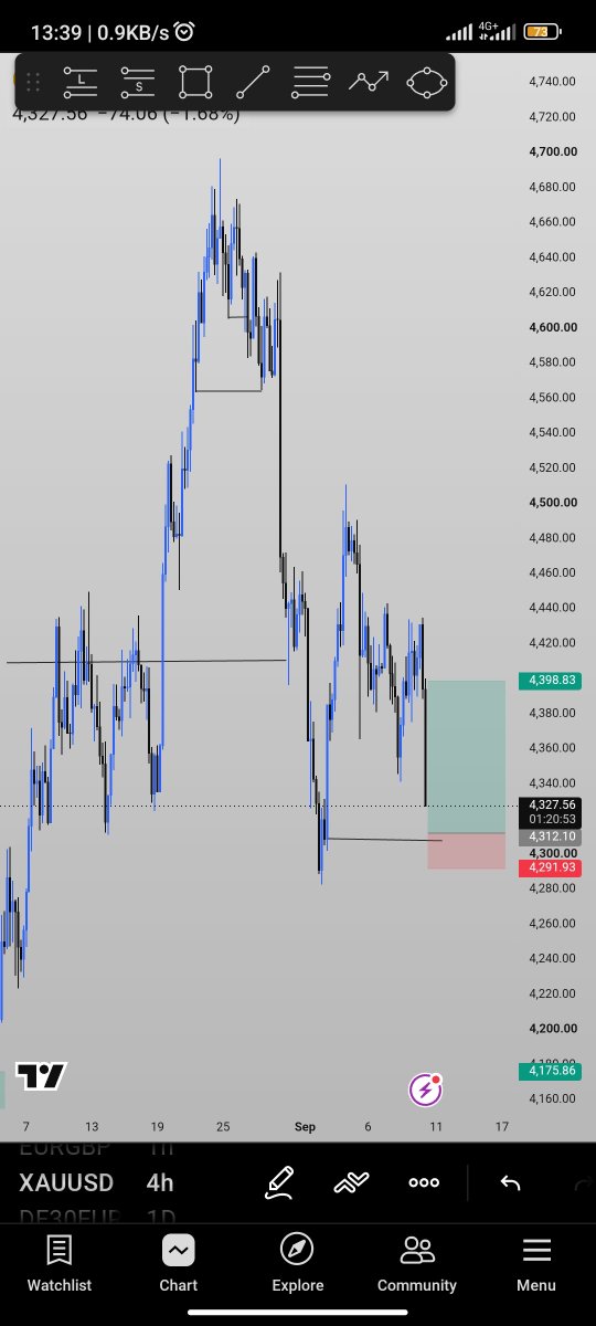 chartwithcjay's tweet photo. I'm buying $XAUUSD
What about you ? https://t.co/c3vTVwTZ1A