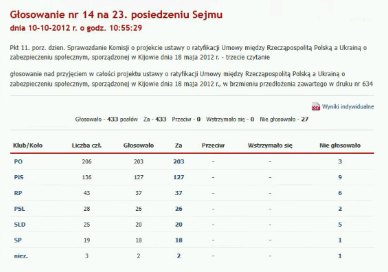 coolfonpl's tweet photo. Zgodę na ratyfikację umowy między Polską a Ukrainą o zabezpieczeniu społecznym, podpisaną w Kijowie 18 maja 2012 r. poparli WSZYSCY posłowie.

Głosowanie było jednomyślne. 433 za, 0 przeciw, 0 wstrzymujących się.

Druk nr 634, głosowanie z 10 X 2012 r. https://t.co/QfDM2DQ9aU