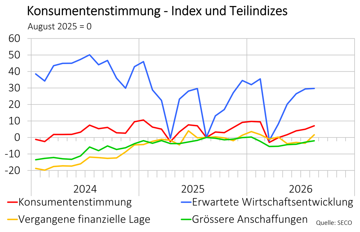 SECO_CH's tweet photo. Die #Konsumentenstimmung hat sich im August weiter aufgehellt. Die Erwartungen für die Wirtschaftsentwicklung sind deutlich positiver als im August 2025, der durch die höheren US-Zölle geprägt war. https://t.co/ff2u6Cql9C https://t.co/4O4pQDTuLy