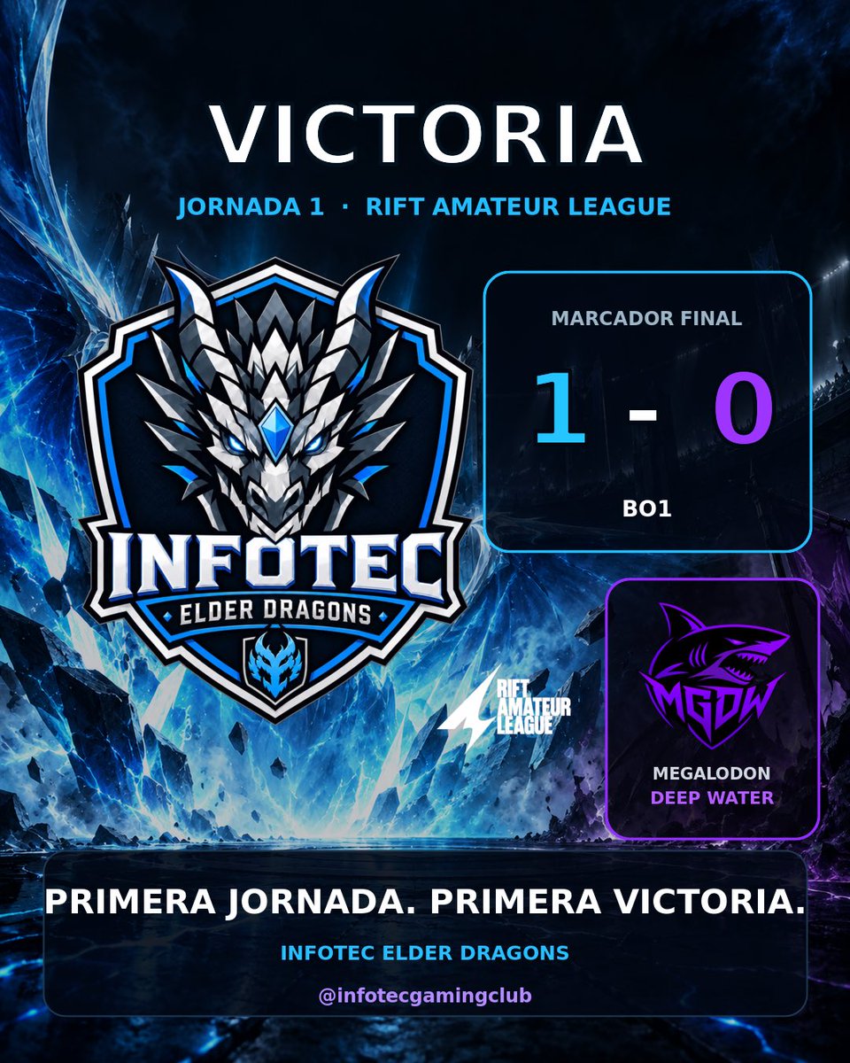 InfotecGaming's tweet photo. 🐉 ¡PRIMERA JORNADA, PRIMERA VICTORIA!

Infotec Elder Dragons comienza la Rift Amateur League @RAL_League con un sólido 1-0 frente a Megalodon Gaming Deep Water. 💙🔥

Esto acaba de empezar. La guarida ruge. ⚔️

#InfotecElderDragons #RiftAmateurLeague #LeagueOfLegends #Esports https://t.co/IqMHK1bSPv