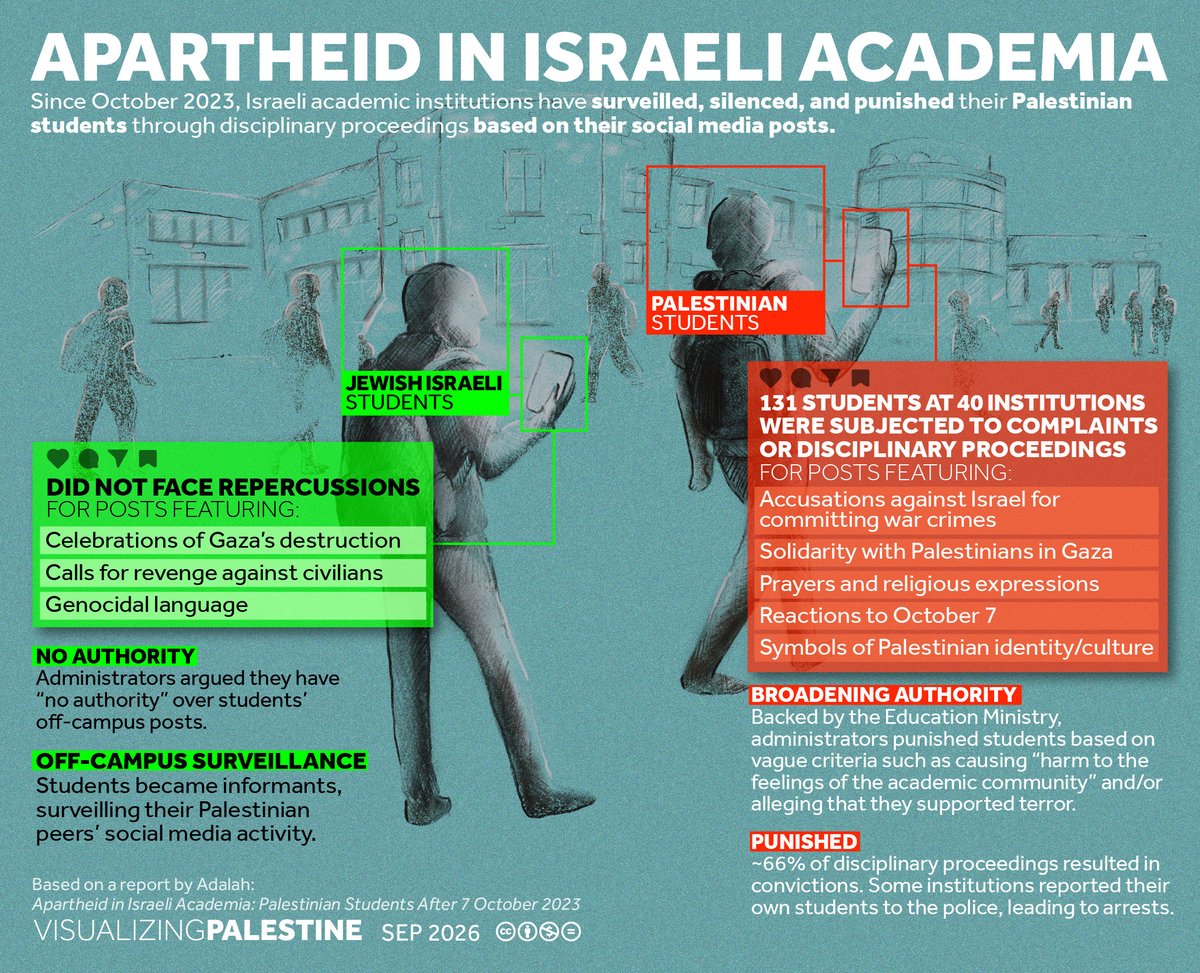 visualizingpal's tweet photo. A new report from @AdalahEnglish documents how Israeli universities established a two-track disciplinary system for Palestinian vs. Jewish-Israeli students after Oct 7. We visualized their findings.👇

Read: https://t.co/bKqPmmoX3Y https://t.co/BxijIAS9uX