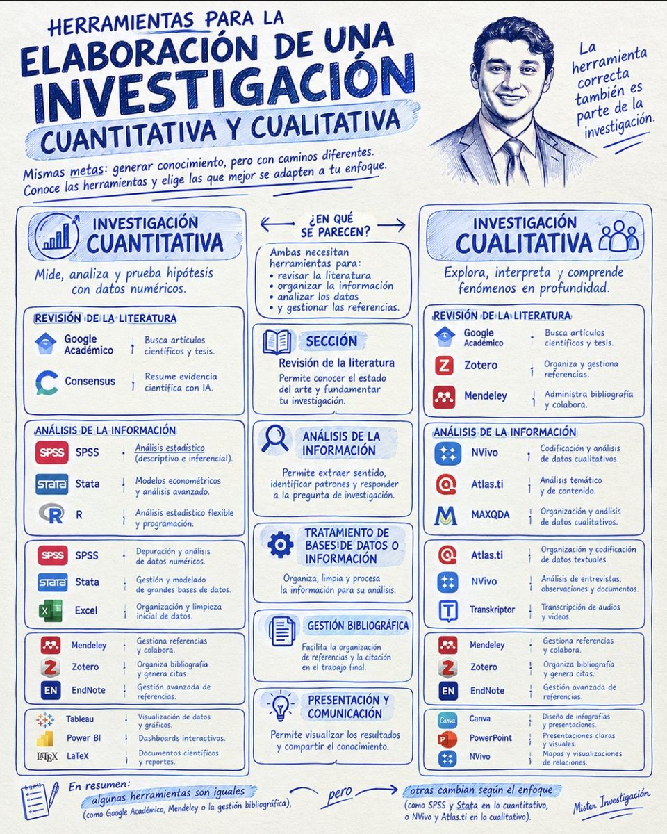 MisterInvestiga's tweet photo. Herramientas  para investigación  científica  cuantitativa  y cualitativa 
#investigacióncientífica  #tesis  #MetodologíaDeLaInvestigación  #herramientasdigitales https://t.co/Eg7VFQuqAJ