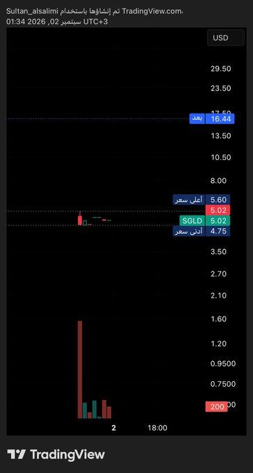 nadialee99's tweet photo. اللي يحلل $SGLD ويعطي ارقام

 دعوم ومقاومات 

راعي هبد فاخر 

SGLD غير قابل للتحليل 

انت وحظك https://t.co/JRoK3BnMqr