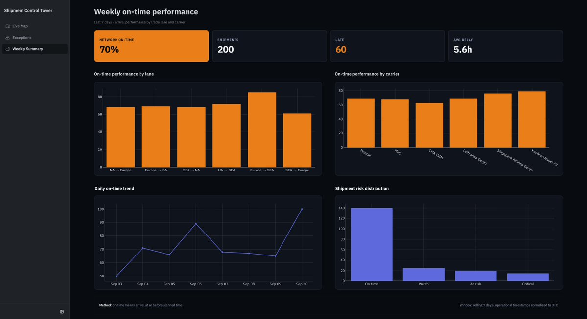 Athulya___'s tweet photo. Day 5 of Building @ToolJet Apps With My Own AI Agents 🚀  

Shipment Control Tower with Sonnet 5  

The app gives planners a live map, an exceptions queue, a weekly performance view that all read from the same shipment data

https://t.co/FClA7JiIZf 
#ai #mcp @claudeai https://t.co/viPiWQYGnX