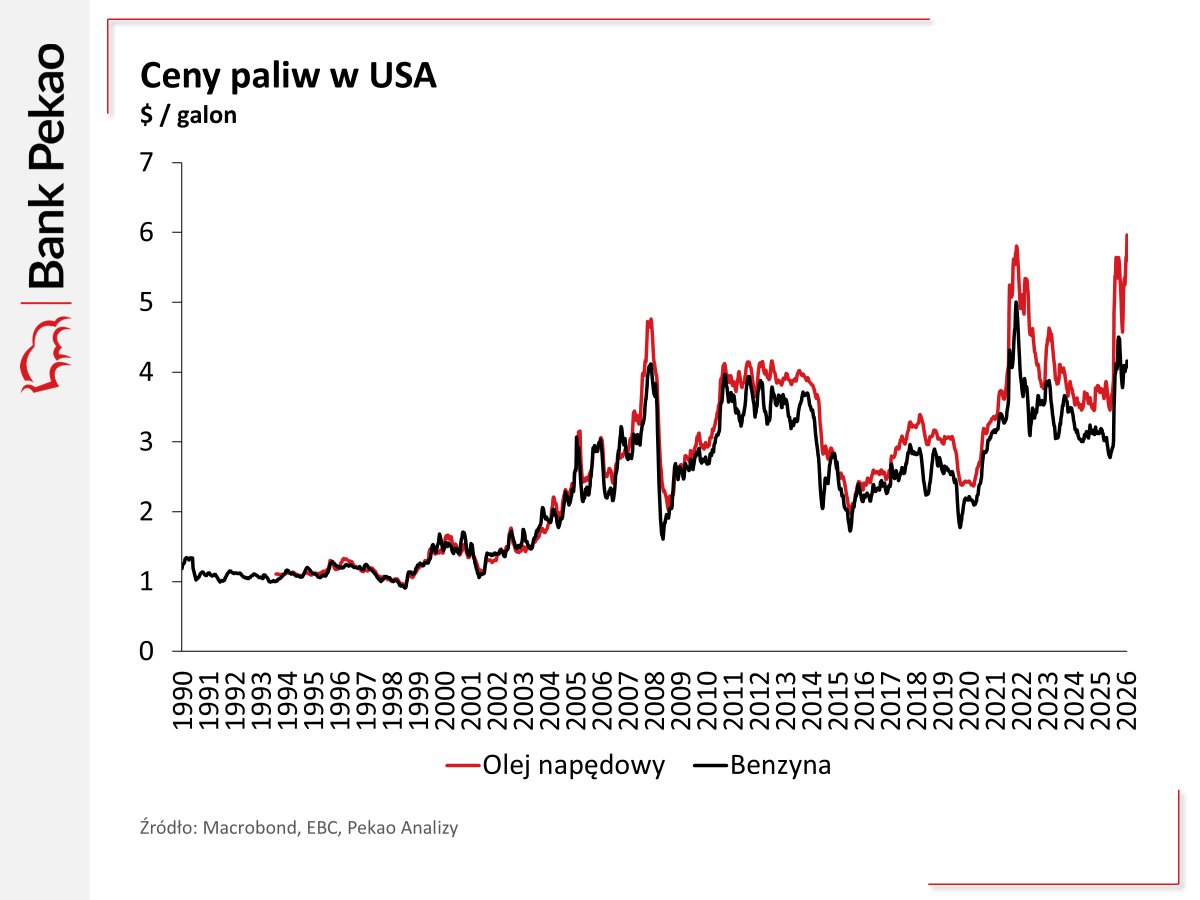 Pekao_Analizy's tweet photo. 🇺🇸 Tymczasem w USA* olej napędowy najdroższy w historii. 

* w innych krajach również, a może nawet "tym bardziej". https://t.co/POdCLqxP3B