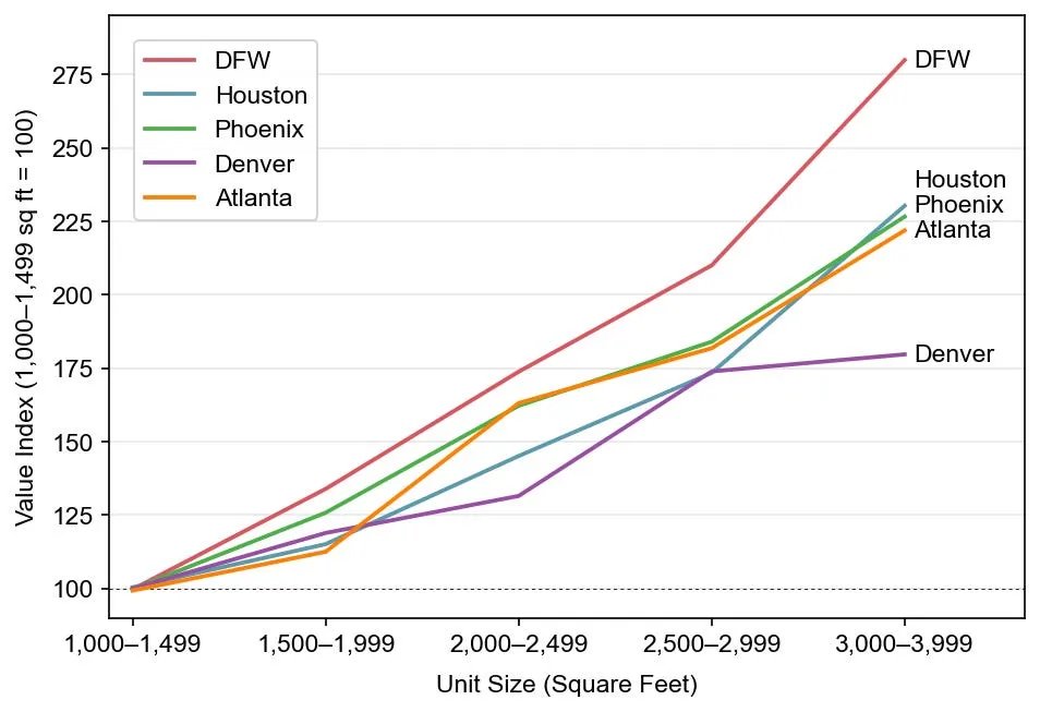 ShaneDPhillips's tweet photo. This figure shows that home size *does* matter a great deal for the price of housing, even when other characteristics are held roughly constant. So when lot sizes are smaller, we're not just benefiting from lower land cost, but lower improvement/construction cost as well. https://t.co/N3wdb38AnY