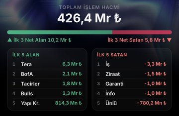 AshleyMarie__95's tweet photo. Borsa İstanbul'un TEK endeks yapıcı kurumu TERA, günü 6,3 milyar TL net alışla kapattı. 

En yakın rakibi BOFA ise sadece üçte biri kadar, yani 2,1 milyar TL'lik alım yapabildi. 

Artık Bofa, Tera'nın var olduğu tahtalarda korkudan işlem yapamaz hale geldi. Bu da öyle bir bilgi. https://t.co/e1zLJw3Hah