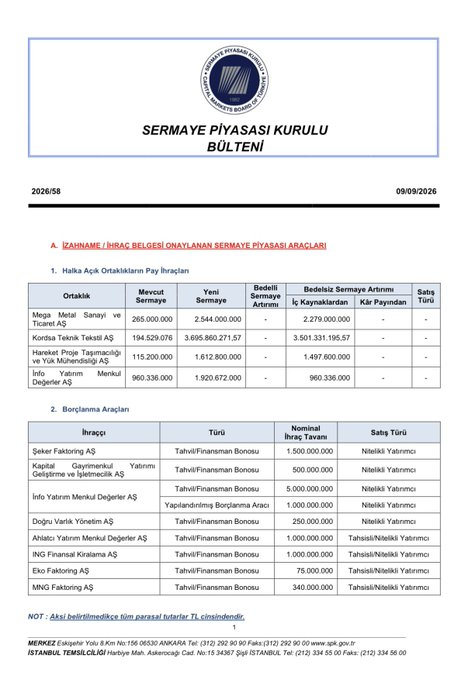 AshleyMarie__95's tweet photo. 📢 #SPK bülteni açıklandı.

-Yeni halka arz onayı yok.
 
-4 şirketin bedelsiz sermaye artırımına onay verildi. https://t.co/GKLOO5Uv8k
