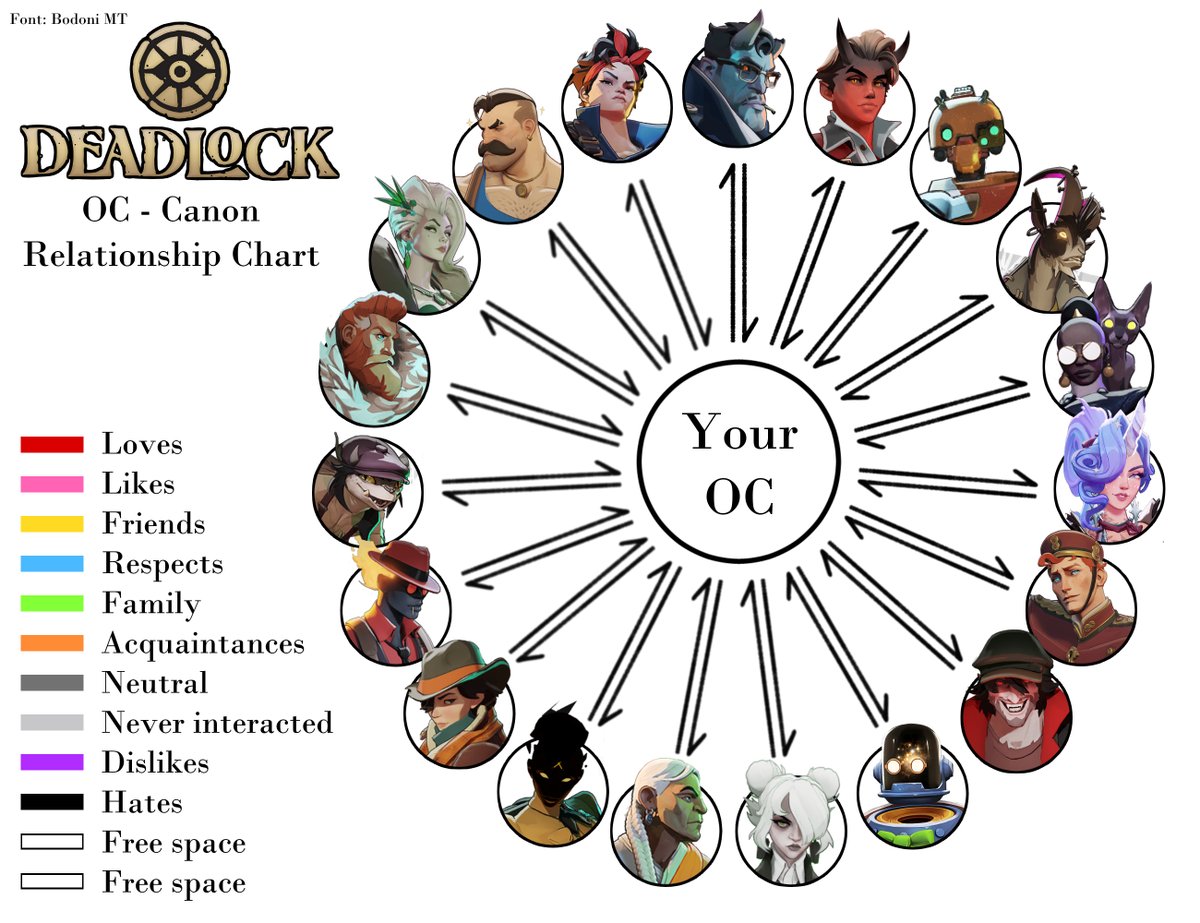 ch4rless_draws's tweet photo. I can't sleep I can't draw I can't work so I made a Deadlock OC-canon relationship chart since there's none (not required but pls tag me if you guys ever use this I'm curious to see your OCs!) https://t.co/EZHalqRlPS