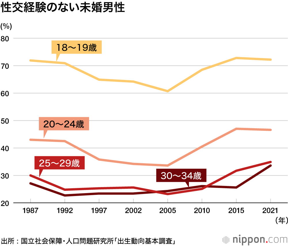 wildriverpeace's tweet photo. 出生動向基本調査による「性体験なし��」の男女年代別長期推移。男女とも2005年あたりを底として近年上昇中。2021年実績では、20-24歳の男性46.6％、女性52.6％に達する。若者のセックス離れというより「離れざるを得ない環境」なのではなかろうか。 https://t.co/tfWjz3ToHg