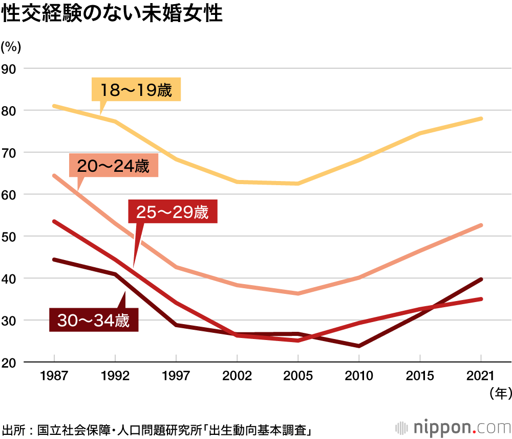 wildriverpeace's tweet photo. 出生動向基本調査による「性体験なし��」の男女年代別長期推移。男女とも2005年あたりを底として近年上昇中。2021年実績では、20-24歳の男性46.6％、女性52.6％に達する。若者のセックス離れというより「離れざるを得ない環境」なのではなかろうか。 https://t.co/tfWjz3ToHg