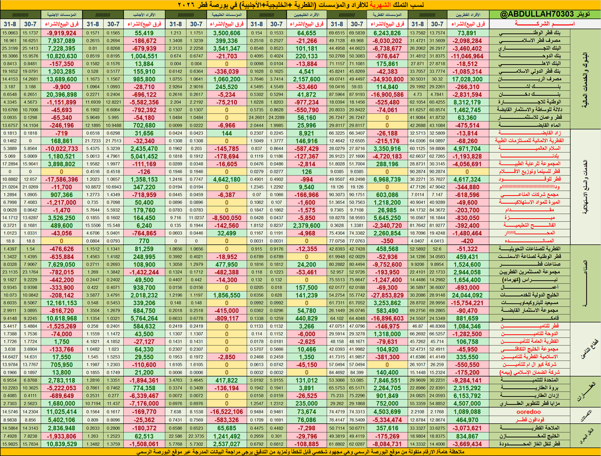 WildingBethany's tweet photo. Monthly Summary and Net Ownership Percentages of Individuals and Institutions (Qatari + Gulf + Foreign) During the Month of August 2026 https://t.co/5g98eEIicD