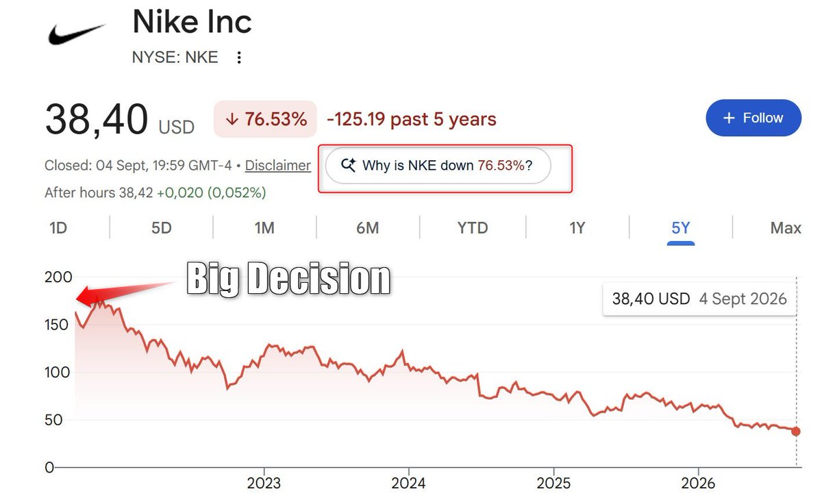 tmukogo's tweet photo. Nike has lost more than $220 billion in value over the past five years and is now being removed from the prestigious S&P 100 index because a data-driven strategy backfired spectacularly.

Before the crash, Nike's focus was on selling through wholesalers like Foot Locker. That meant giving up 40-50% of margin, with limited data on who was actually buying its shoes.

The numbers pointed to a clear opportunity for growth: build up the Direct-to-Consumer business, selling to end customers via Nike's digital platform and in Nike-owned stores.

Nike then aggressively pulled back from wholesalers, a shift so drastic that it caused Foot Locker's stock to fall 35% in a matter of days in 2022.

This pivot was bold, but supported by data at the time. In 2021, sales to Wholesale Customers grew a healthy 12%. But sales through Nike Direct were up 32%.

Profitability looked favourable too, since Nike Direct sales meant no margin was shared with wholesalers.

In June 2022, CEO John Donahoe declared: "our strategy is working."

In reality, Nike's strategy wasn't working. What looked like success was Nike riding the COVID e-commerce boom.

Meanwhile, the shelf space Nike vacated at partners like Foot Locker allowed brands such as Hoka, On Running, Brooks, and New Balance to capture Nike's core running and lifestyle market.

Where Nike once held a 75% share, it dropped to 60%, a fall it has yet to recover from.

When the COVID e-commerce boom ended, digital sales stalled, revenue growth softened, and the stock price crash accelerated.

By 2024, Donahoe was replaced by Nike veteran Elliott Hill, who has since shifted the company back toward wholesale.

The lesson

Data-driven decisions are best practice. But it's just as important to understand the business and the wider context, something data doesn't neatly capture.

In 2021, e-commerce was booming for every retailer, not just Nike. So when Nike Direct grew 32%, driven by its digital sales, that was not evidence that Nike had made the right long-term move, but rather that Nike was benefiting from a favourable wave, and the risk of that wave reversing should have received more attention.

The other key insight is second-order effects, the ripple consequences that follow a decision's obvious first result.

For Nike, the first-order effect was clear: cut out wholesalers, get more data and higher margins.

The second-order effect was leaving shelf space for competitors and damaging retail partnerships that may never fully recover.

So next time you're considering a strategic pivot, ask:

Does this data tell the full story, or just the part that's easy to measure?

What are the possible unintended consequences of this decision, even if the data says we're right?

Is there another explanation for what this data is showing us, one we haven't considered?

Thanks for reading. What do you think?

PS: I write on finance & strategy weekly, always looking to hear what others think. Follow along.