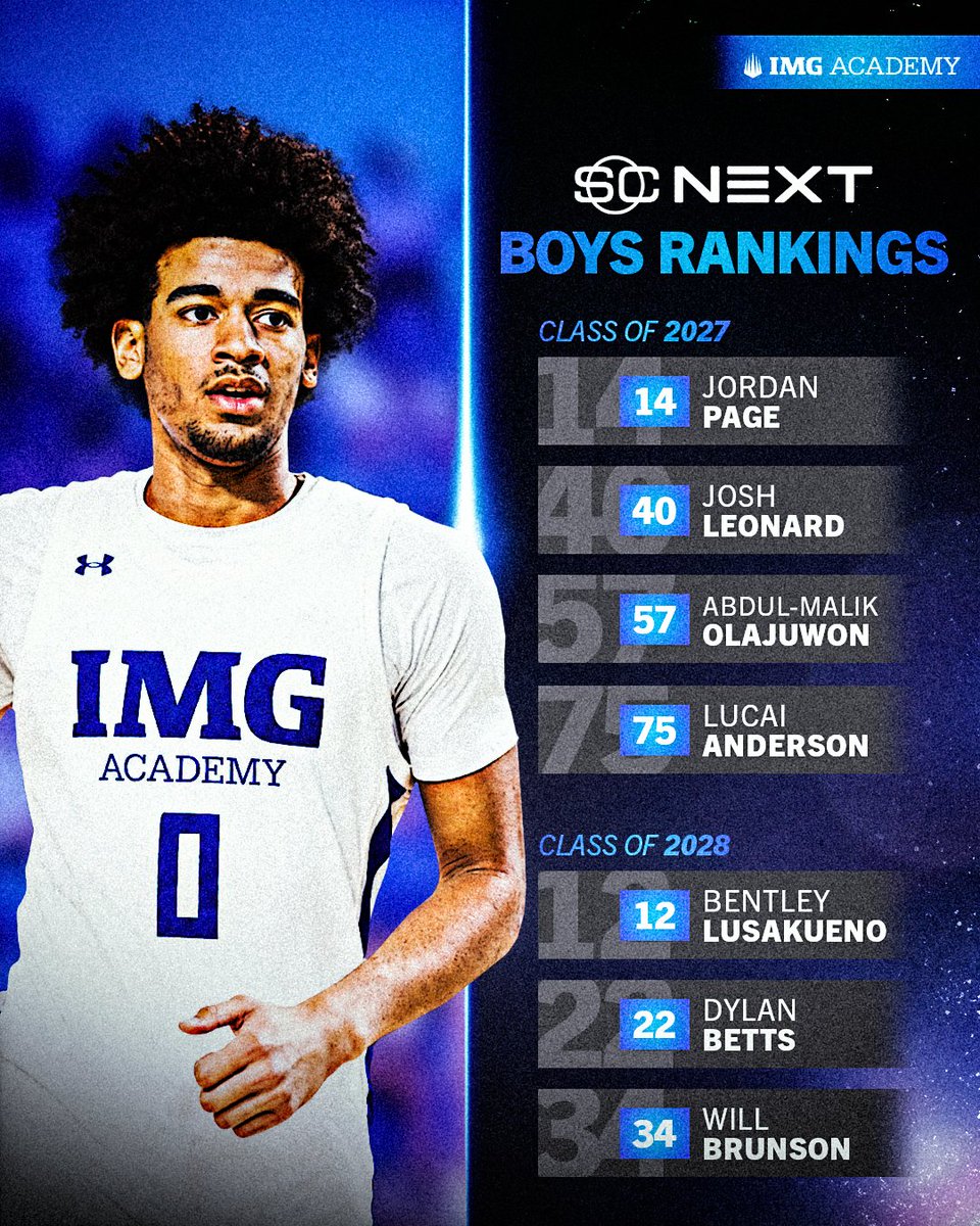 IMGABasketball's tweet photo. The work speaks for itself. 📈
Proud to see IMG Academy basketball student-athletes gaining national recognition in the latest ESPN SC Next rankings. Keep climbing, Ascenders. 🔥 https://t.co/NqiD5D1Kar