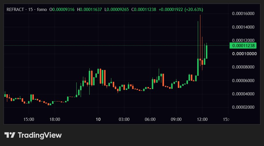graduatedtokens's tweet photo. 🚨 Newly Graduated Crypto Token 🚨

Name: REFRACT
Ticker: REFRACT
Market Cap: $112.4K
24HR Volume: $228.7K
24HR Change: 217.87%
CA: 0xbfa6b87e293a4668b86ee33e80ff168266781400
Trade Here: https://t.co/VozrMbXa6n

#cryptonews #blockchain #memecoins #HODL #TradingCrypto https://t.co/RR4ih5nJth